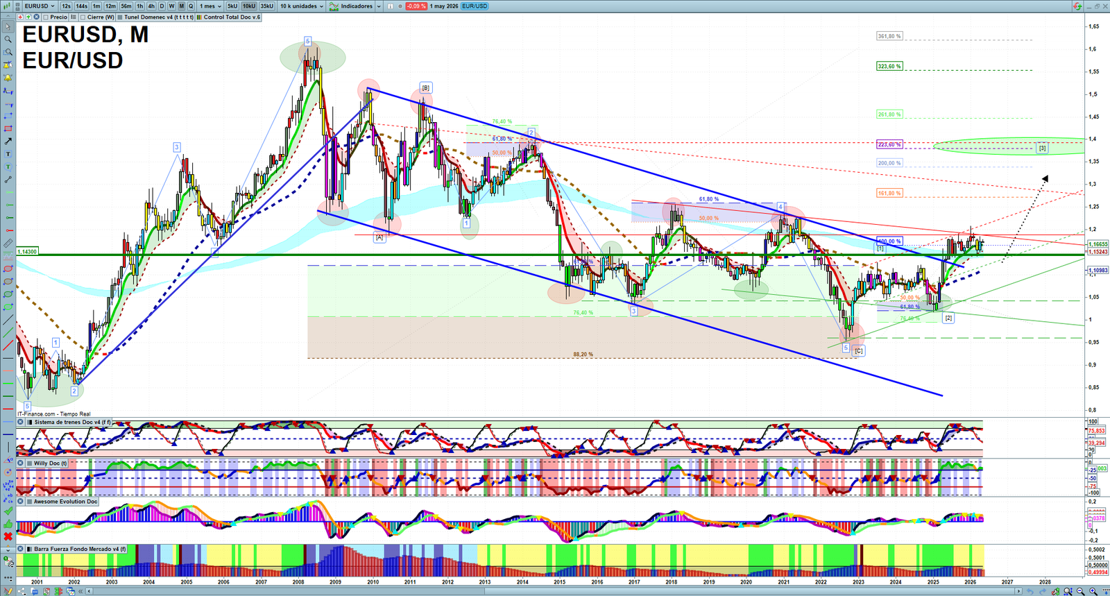 EURUSD monthly technical analysis chart with trend structure, support and resistance levels